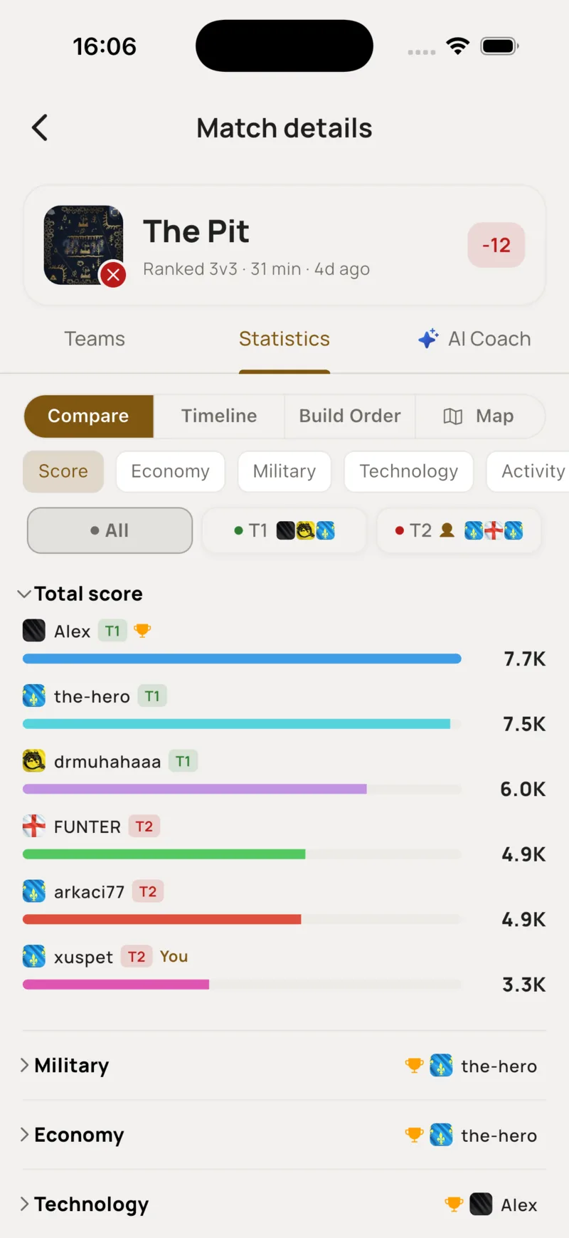 Estadísticas de partida comparando la puntuación total de los seis jugadores