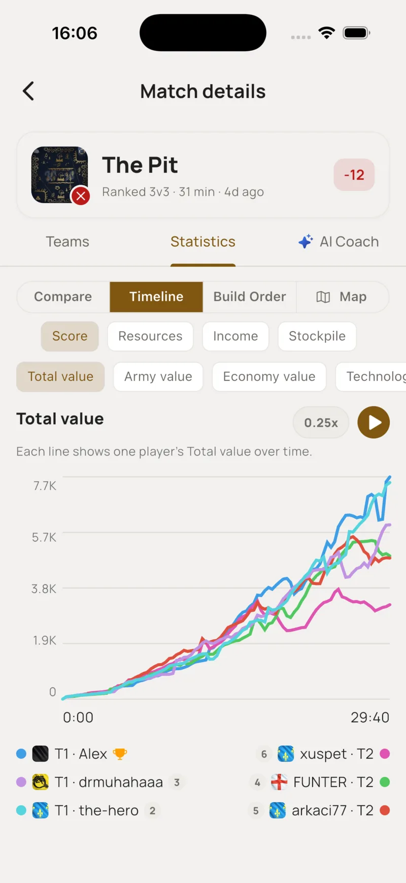Gráfico de línea de tiempo de la partida trazando el valor total de cada jugador a lo largo del tiempo