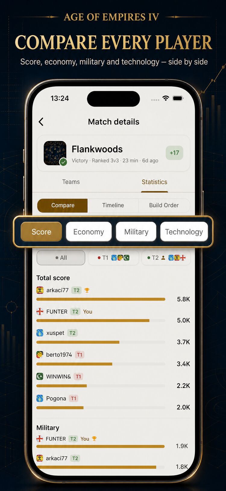 Match details with per-player score, economy, military and technology statistics