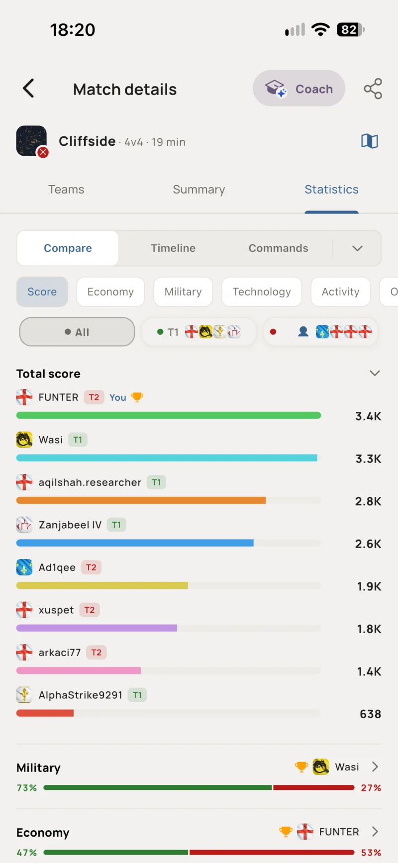 Match statistics comparing total score for all six players