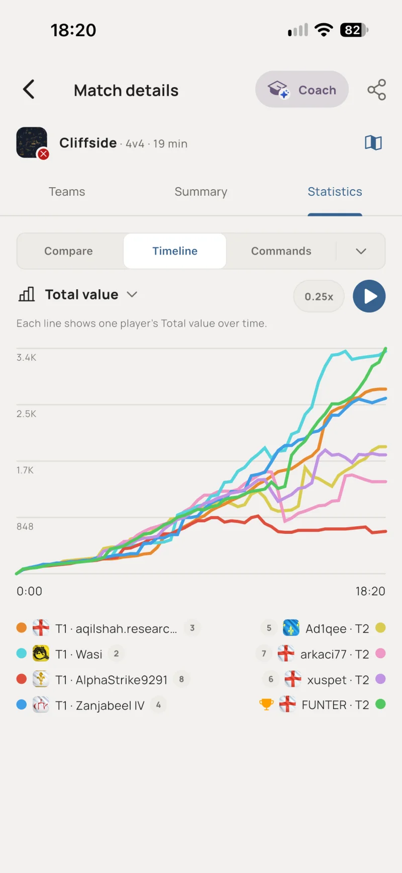 Match timeline chart plotting every player's total value over time
