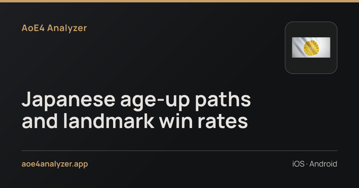 Japanese age-up paths and landmark win rates — AoE4 Analyzer
