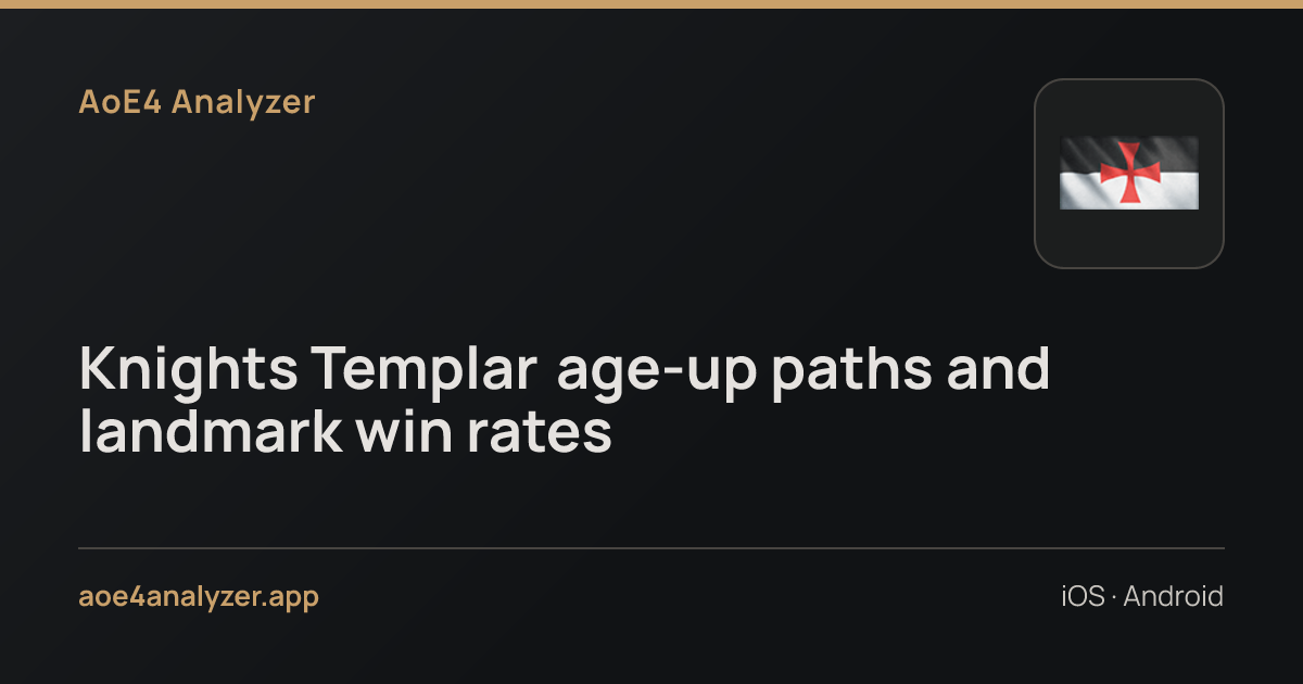 Knights Templar age-up paths and landmark win rates — AoE4 Analyzer