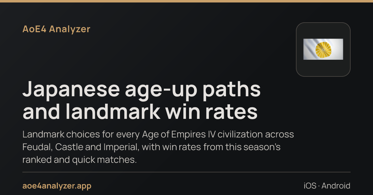 Asian Castel Japanese age-up paths and landmark win rates — AoE4 Analyzer